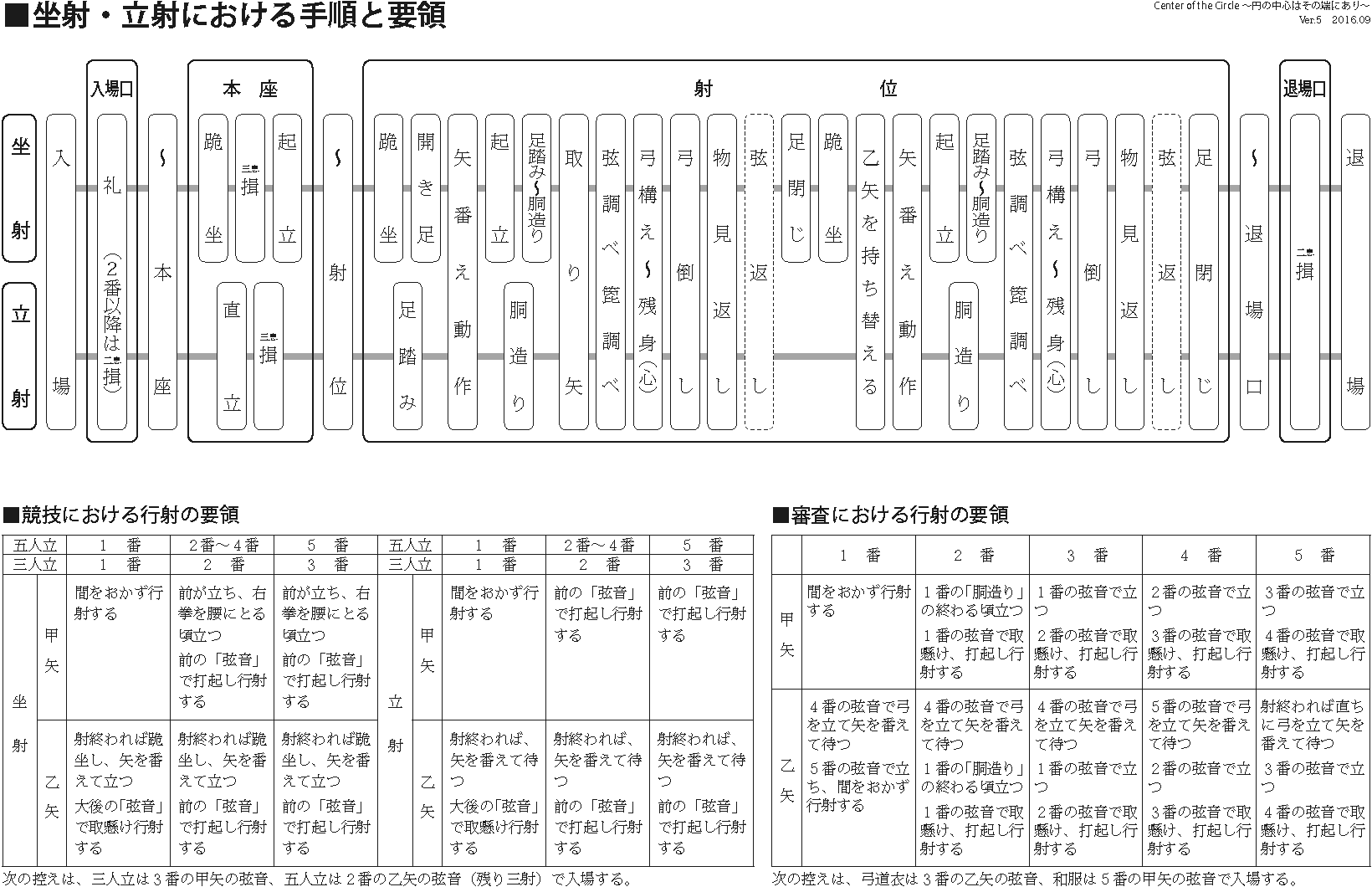 坐射・立射における手順と要領